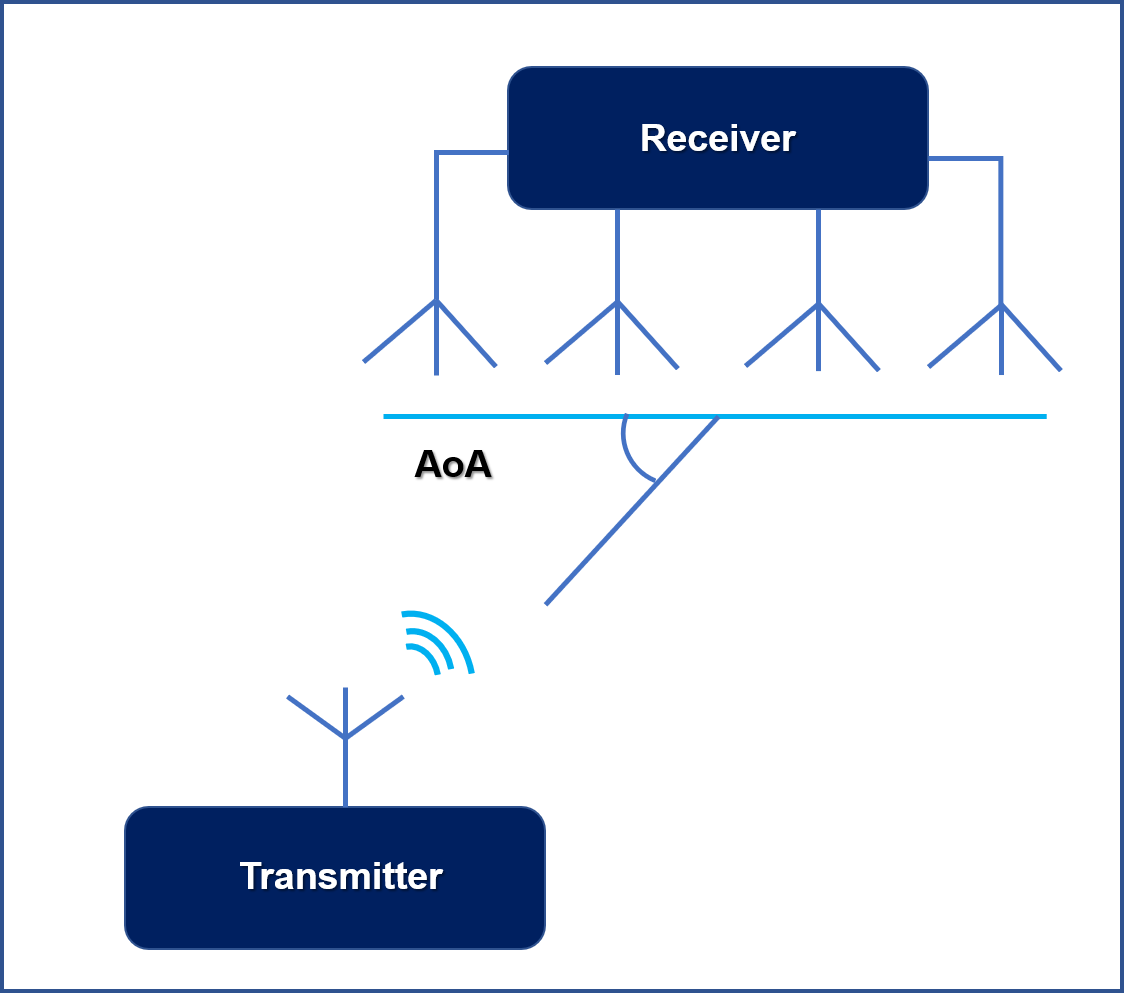 An Introduction To Bluetooth Direction Finding - Cassia Networks